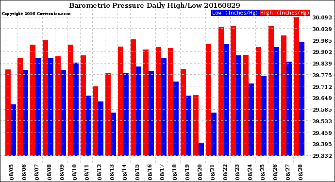 Milwaukee Weather Barometric Pressure<br>Daily High/Low