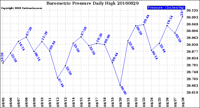 Milwaukee Weather Barometric Pressure<br>Daily High