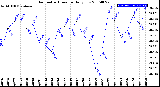 Milwaukee Weather Barometric Pressure<br>Daily Low