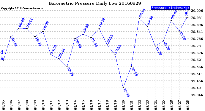 Milwaukee Weather Barometric Pressure<br>Daily Low