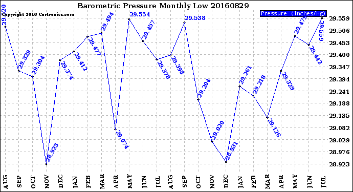 Milwaukee Weather Barometric Pressure<br>Monthly Low