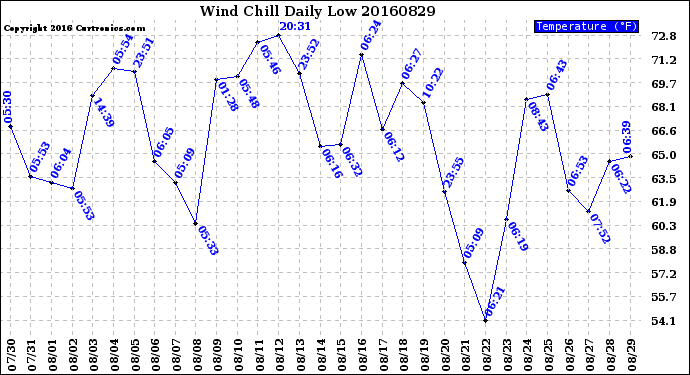 Milwaukee Weather Wind Chill<br>Daily Low