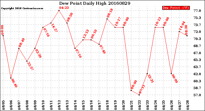 Milwaukee Weather Dew Point<br>Daily High