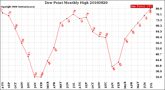 Milwaukee Weather Dew Point<br>Monthly High