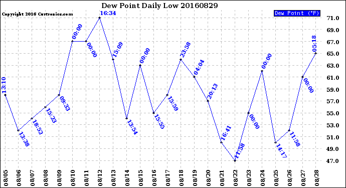 Milwaukee Weather Dew Point<br>Daily Low