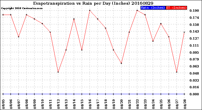 Milwaukee Weather Evapotranspiration<br>vs Rain per Day<br>(Inches)