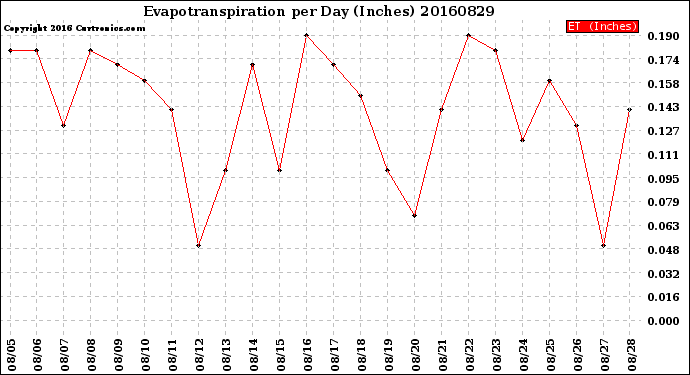 Milwaukee Weather Evapotranspiration<br>per Day (Inches)