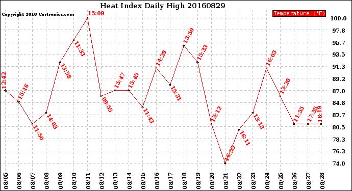 Milwaukee Weather Heat Index<br>Daily High