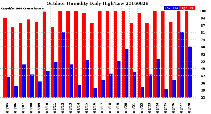 Milwaukee Weather Outdoor Humidity<br>Daily High/Low