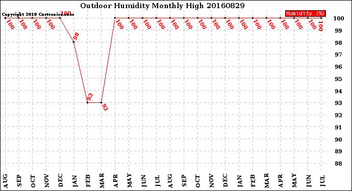 Milwaukee Weather Outdoor Humidity<br>Monthly High