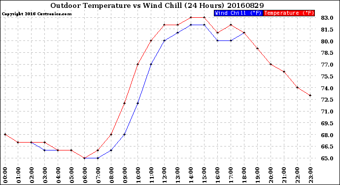 Milwaukee Weather Outdoor Temperature<br>vs Wind Chill<br>(24 Hours)