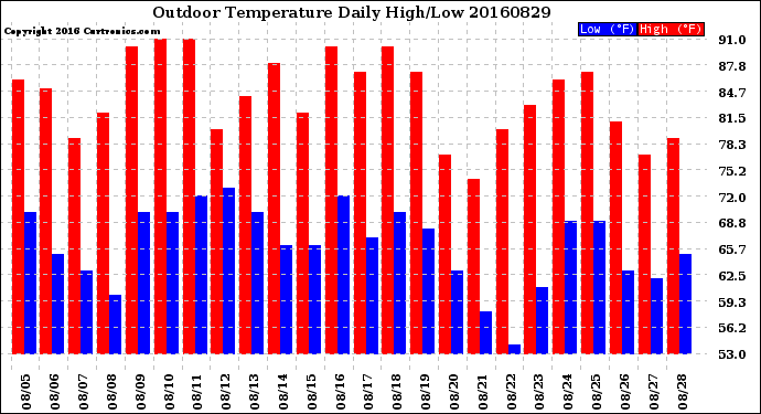 Milwaukee Weather Outdoor Temperature<br>Daily High/Low