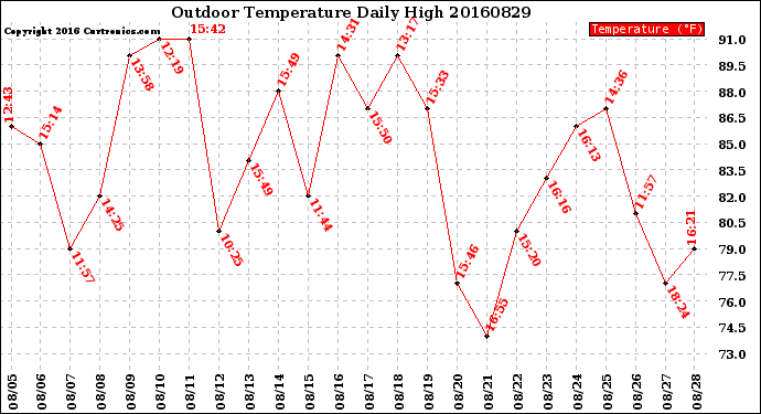 Milwaukee Weather Outdoor Temperature<br>Daily High