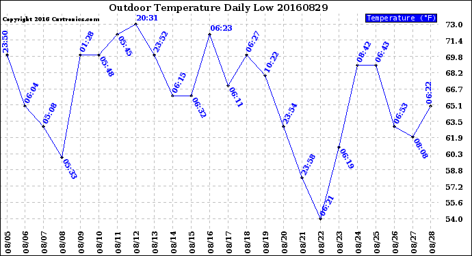 Milwaukee Weather Outdoor Temperature<br>Daily Low