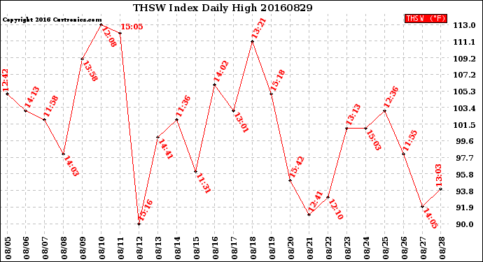 Milwaukee Weather THSW Index<br>Daily High