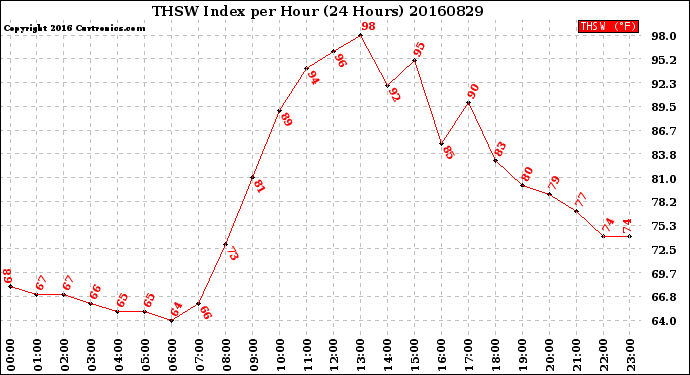 Milwaukee Weather THSW Index<br>per Hour<br>(24 Hours)