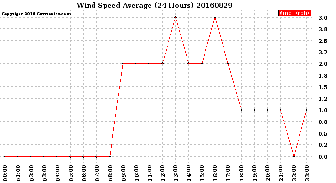 Milwaukee Weather Wind Speed<br>Average<br>(24 Hours)