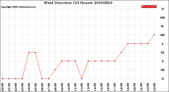 Milwaukee Weather Wind Direction<br>(24 Hours)