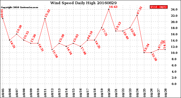 Milwaukee Weather Wind Speed<br>Daily High