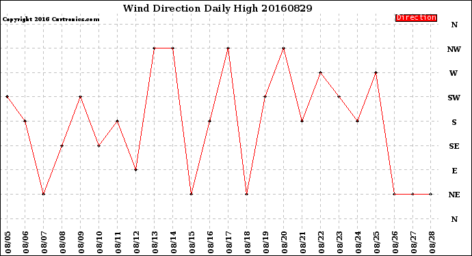 Milwaukee Weather Wind Direction<br>Daily High