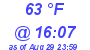 Milwaukee Weather Dewpoint High Low Today