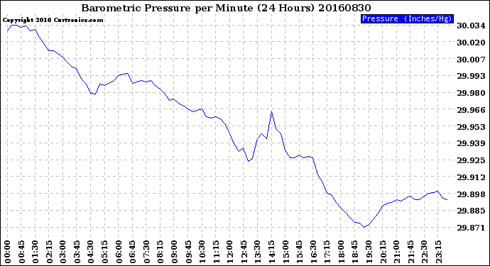 Milwaukee Weather Barometric Pressure<br>per Minute<br>(24 Hours)