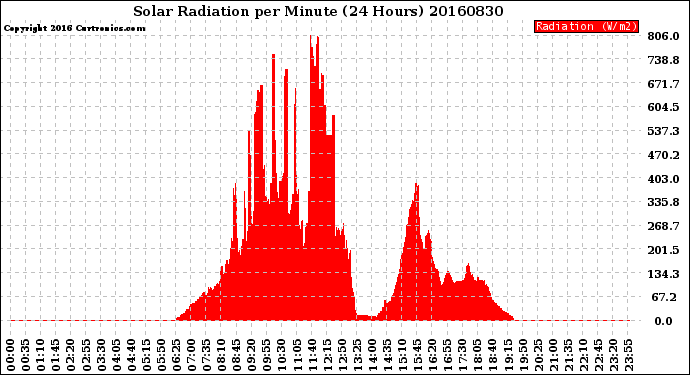 Milwaukee Weather Solar Radiation<br>per Minute<br>(24 Hours)