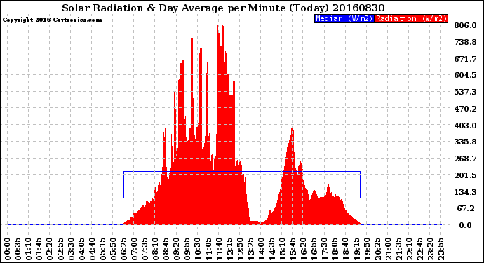 Milwaukee Weather Solar Radiation<br>& Day Average<br>per Minute<br>(Today)