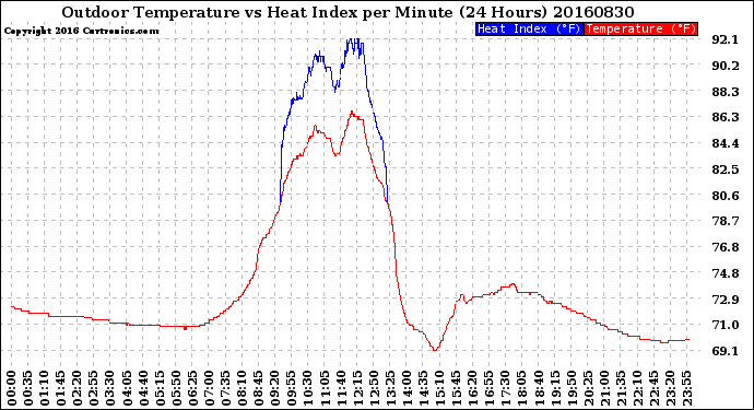 Milwaukee Weather Outdoor Temperature<br>vs Heat Index<br>per Minute<br>(24 Hours)