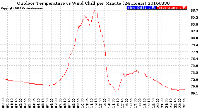 Milwaukee Weather Outdoor Temperature<br>vs Wind Chill<br>per Minute<br>(24 Hours)