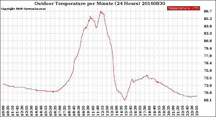 Milwaukee Weather Outdoor Temperature<br>per Minute<br>(24 Hours)