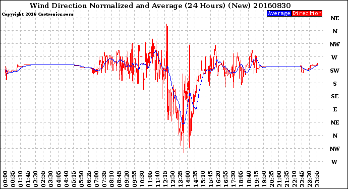 Milwaukee Weather Wind Direction<br>Normalized and Average<br>(24 Hours) (New)