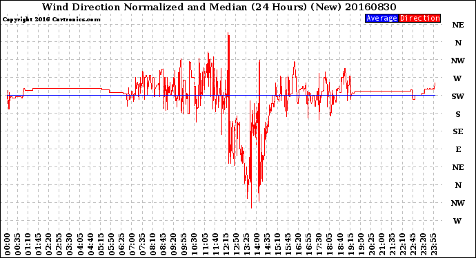 Milwaukee Weather Wind Direction<br>Normalized and Median<br>(24 Hours) (New)