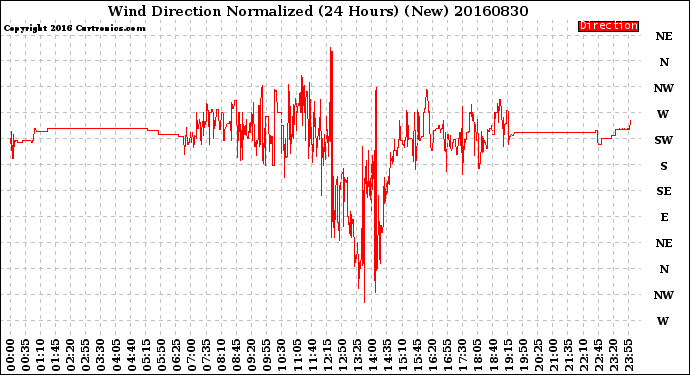 Milwaukee Weather Wind Direction<br>Normalized<br>(24 Hours) (New)