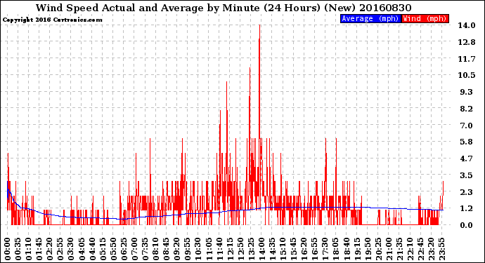 Milwaukee Weather Wind Speed<br>Actual and Average<br>by Minute<br>(24 Hours) (New)