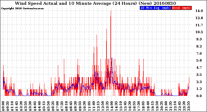 Milwaukee Weather Wind Speed<br>Actual and 10 Minute<br>Average<br>(24 Hours) (New)