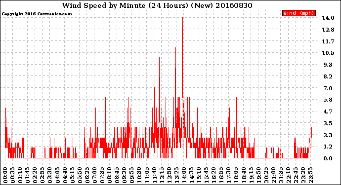 Milwaukee Weather Wind Speed<br>by Minute<br>(24 Hours) (New)