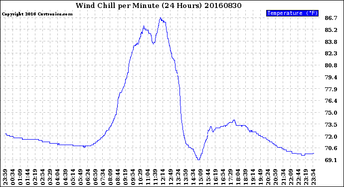 Milwaukee Weather Wind Chill<br>per Minute<br>(24 Hours)