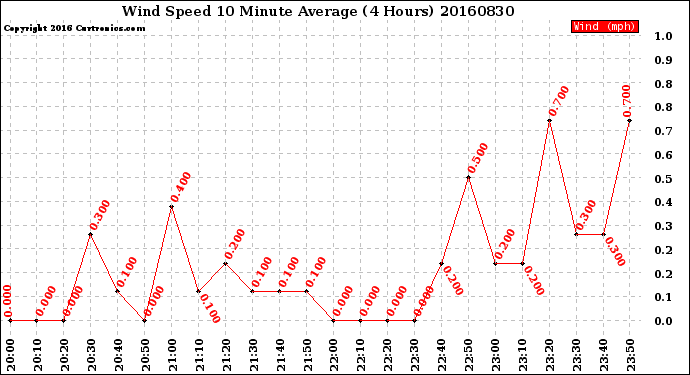 Milwaukee Weather Wind Speed<br>10 Minute Average<br>(4 Hours)