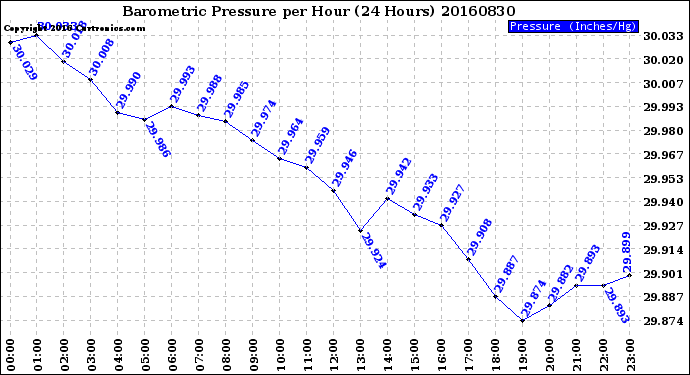 Milwaukee Weather Barometric Pressure<br>per Hour<br>(24 Hours)