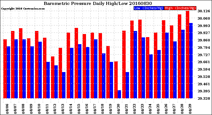 Milwaukee Weather Barometric Pressure<br>Daily High/Low