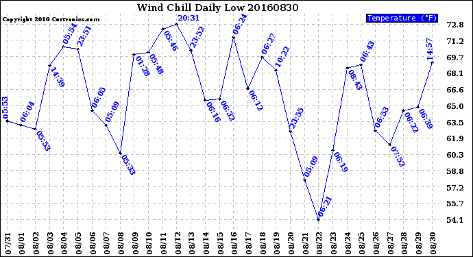 Milwaukee Weather Wind Chill<br>Daily Low