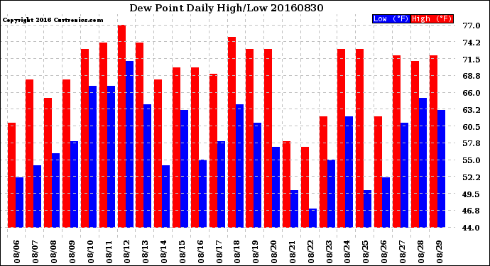 Milwaukee Weather Dew Point<br>Daily High/Low