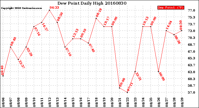 Milwaukee Weather Dew Point<br>Daily High