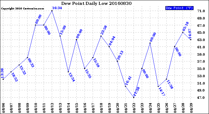 Milwaukee Weather Dew Point<br>Daily Low