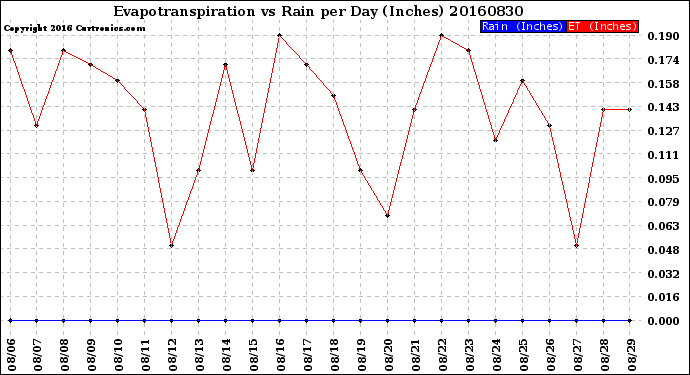 Milwaukee Weather Evapotranspiration<br>vs Rain per Day<br>(Inches)