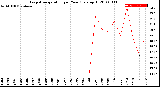 Milwaukee Weather Evapotranspiration<br>per Year (gals sq/ft)