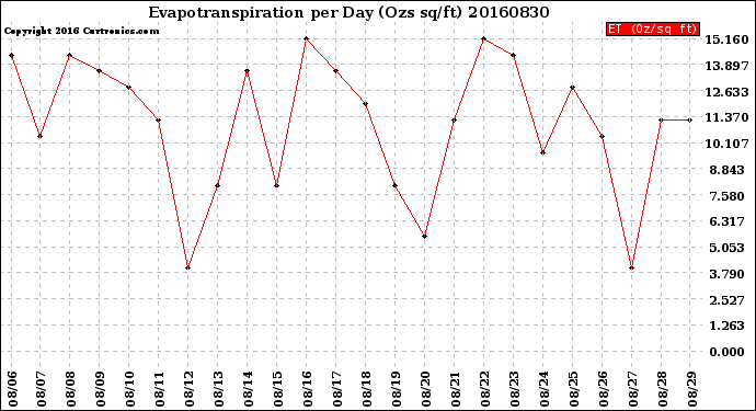 Milwaukee Weather Evapotranspiration<br>per Day (Ozs sq/ft)