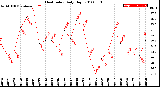 Milwaukee Weather Heat Index<br>Daily High