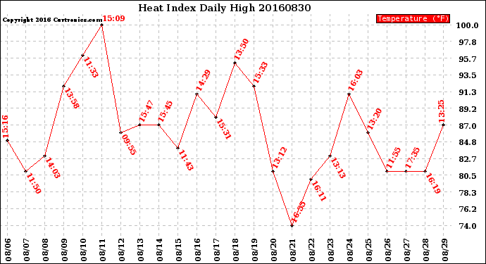 Milwaukee Weather Heat Index<br>Daily High